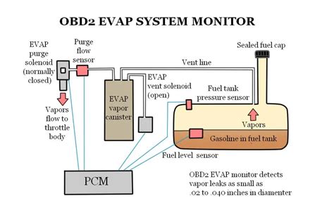 evap system|Evaporative Emission Control (EVAP) System 101: The Basics